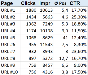 Liste 1: Alle URLs mit Klicks, Impressions, CTR und durchschnittlicher Position"